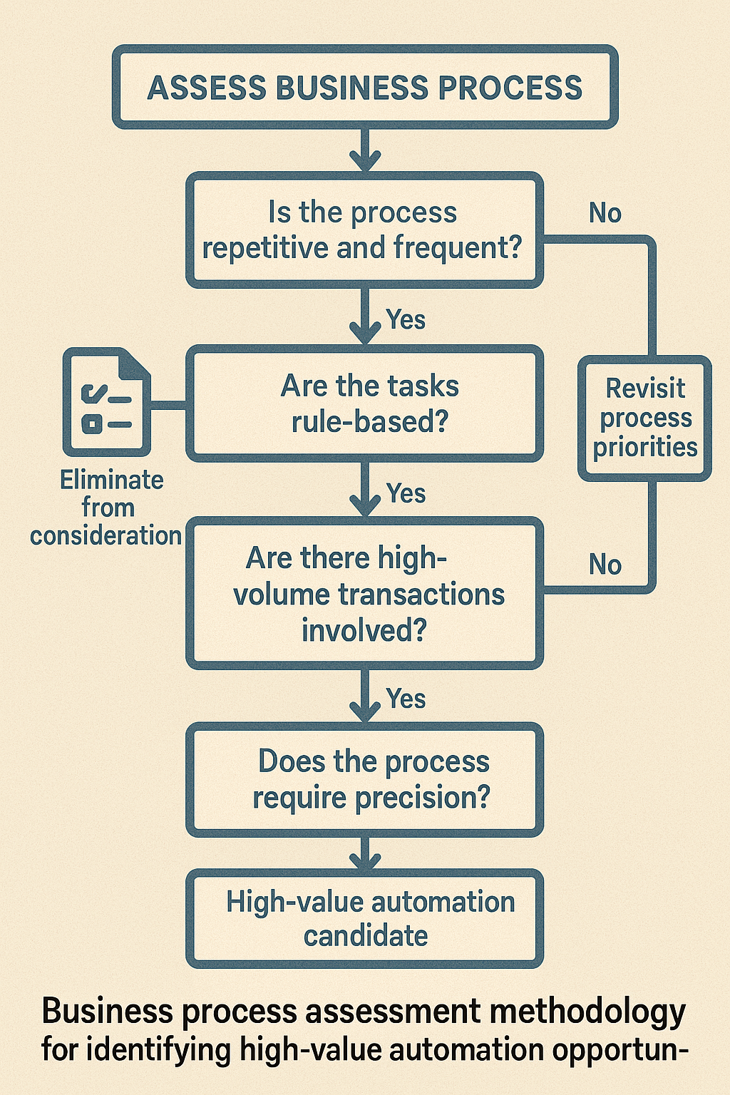 Business process assessment worksheet or flowchart showing how to identify automation candidates.